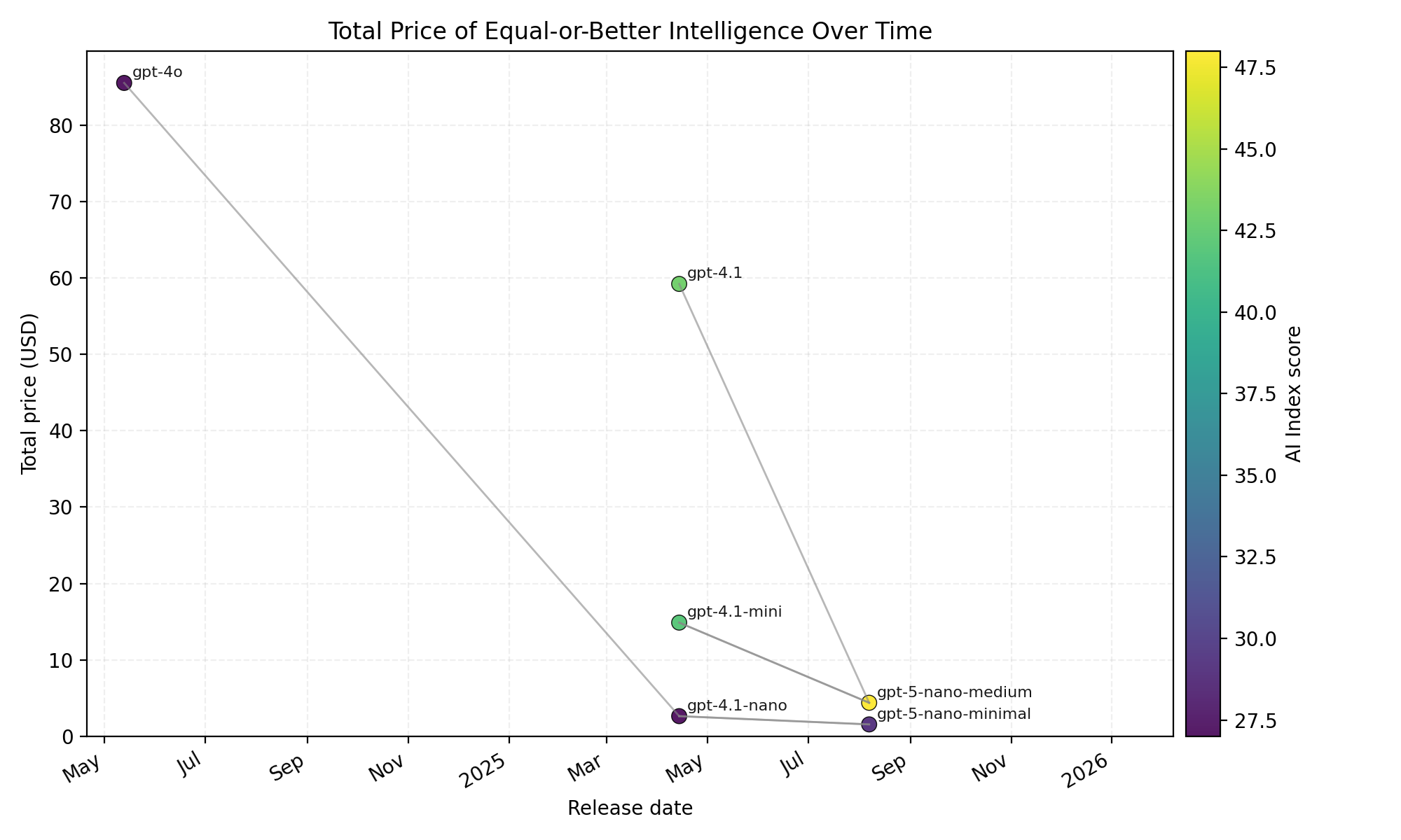 Total cost of tokens used to answer the same questions (Artificial Analysis Intelligence Index)