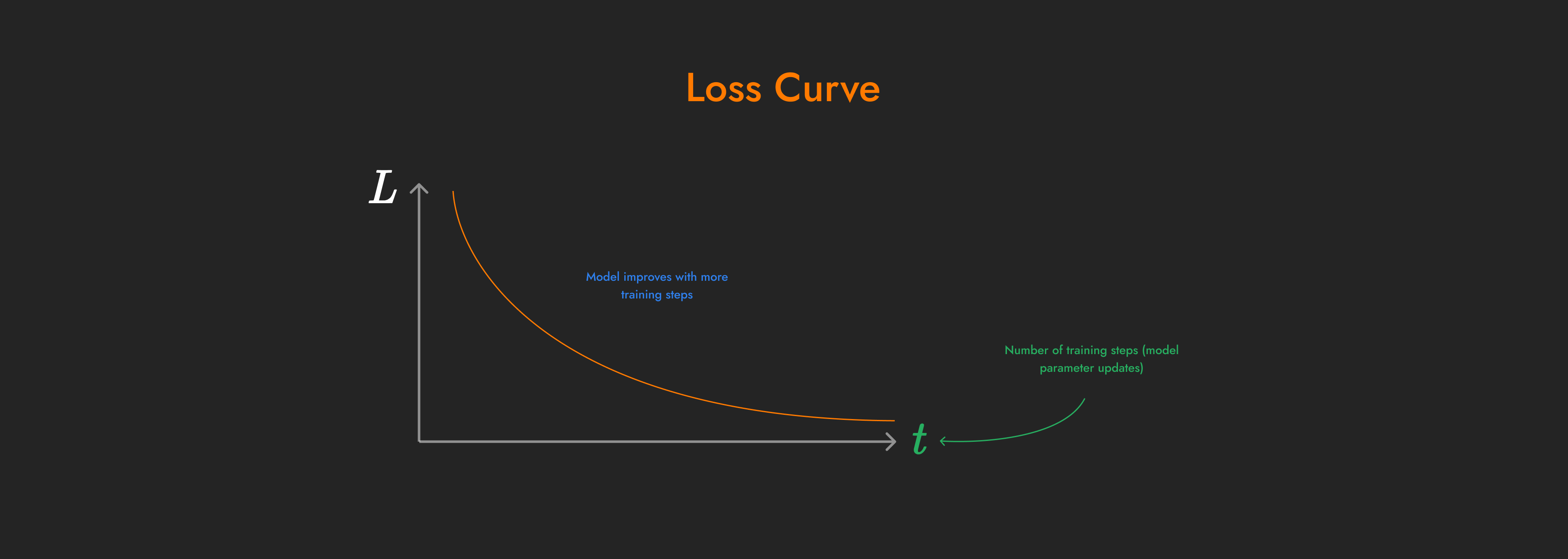 An example loss curve shown over time during model training
