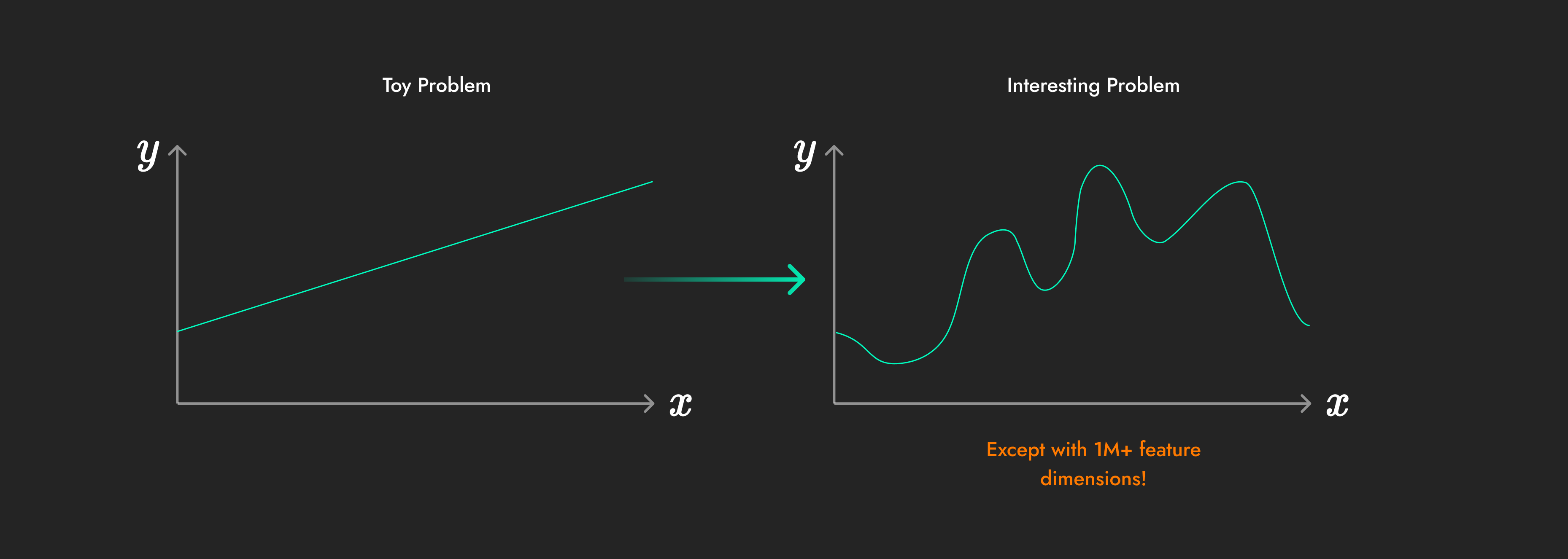 No matter how complicated the relationship, a neural network can represent it!